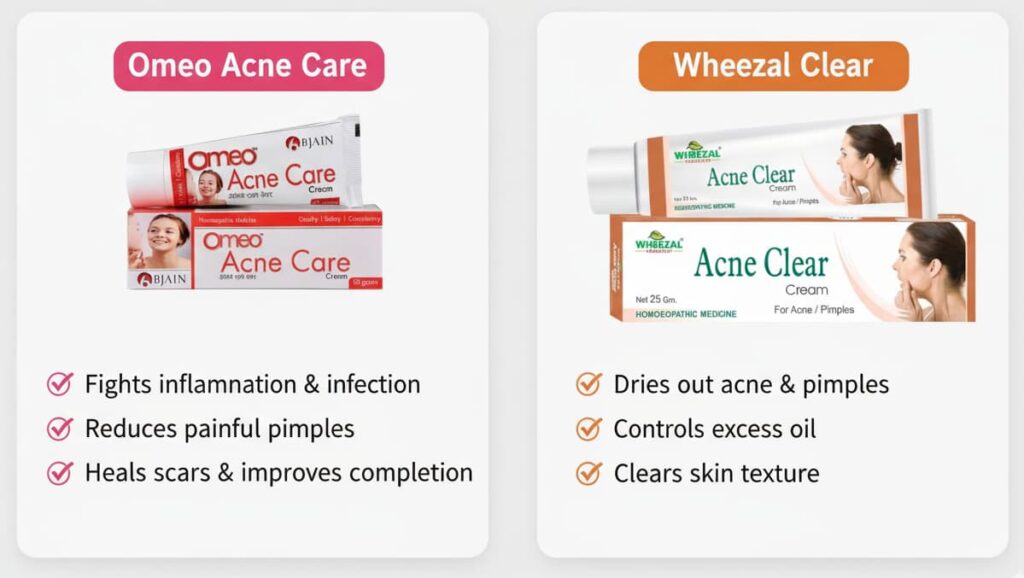 An image haviing two homeopathic acne creams: Omeo Acne Care and Wheezal Acne Clear. For Omeo Acne Care, the benefits listed are fighting inflammation and infection, reducing painful pimples, and healing scars while improving complexion. For Wheezal Acne Clear, the benefits include drying out acne and pimples, controlling excess oil, and clearing skin texture. Both creams are shown with their packaging